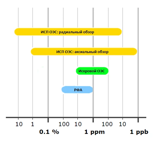 Сравнение методов ИСП-ОЭС, ОЭС-Искра и РФА в части различий при измерении материалов