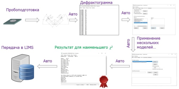 Программное обеспечение XRDServerFP для автоматизация количественного рентгенофазового анализа