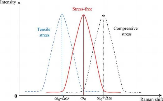 Анализ остаточных макронапряжений
