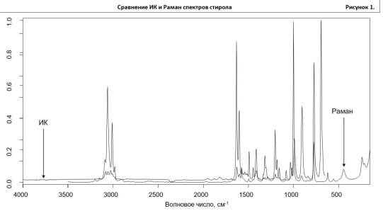 Колебательная спектроскопия: синергия поглощения и рассеяния