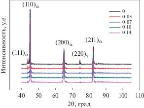 Рентгенофазовый анализ