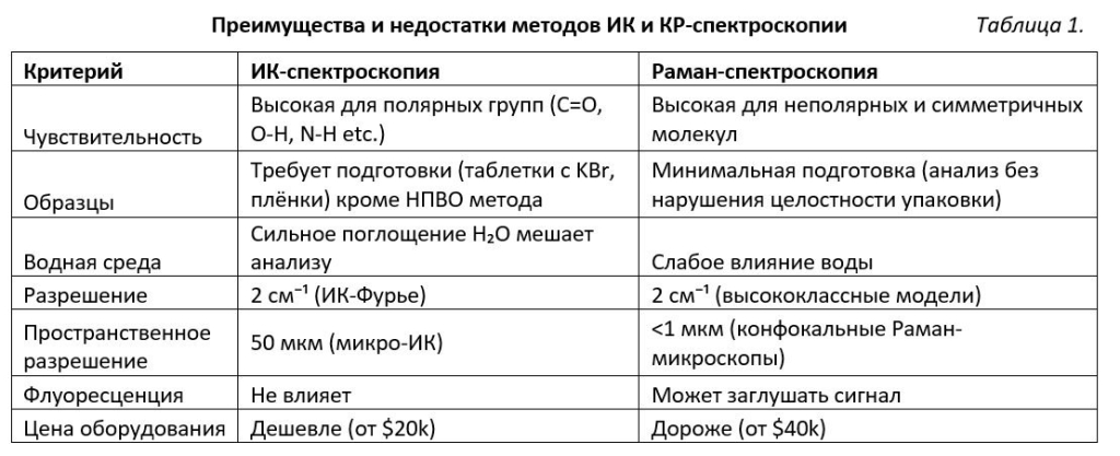 Чувствительность ИК-спектроскопии к полярным соединениям обеспечивает её превосходство при анализе органических веществ и функциональных групп, однако накладывает ограничения на подготовку образцов – требуется использование специальных оптических материалов