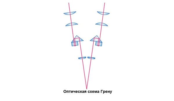 2 раздельных оптических канала, разнесенных под определенным углом