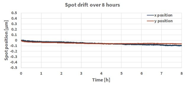 Движение пятна относительно фиксированной точки на мишени в течение 8 часов