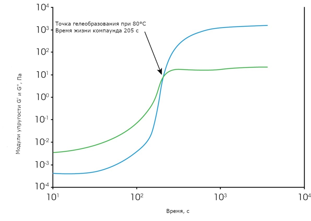 График анализа эпоксидных компаундов