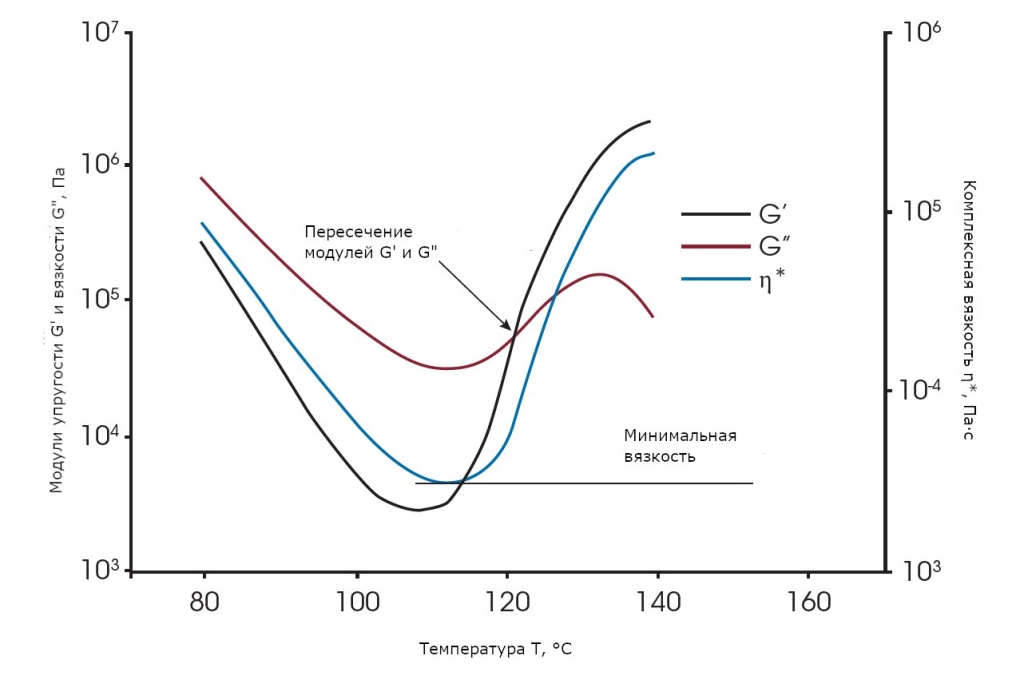 График анализа эпоксидных компаундов