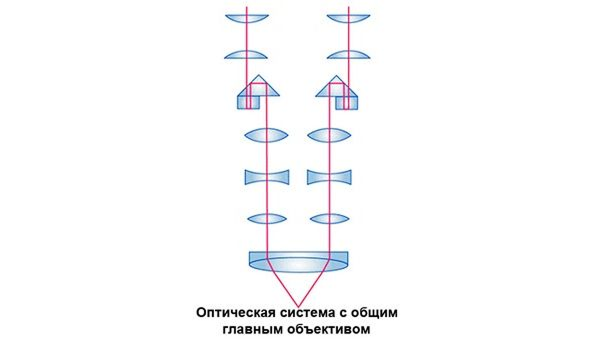 Оптическая система с параллельными оптическими каналами и общим объективом