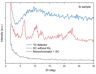 Преимущества монохроматора в порошковой дифракции