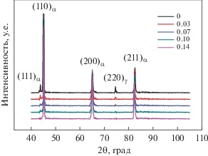 Рентгенофазовый анализ